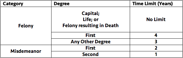 summary of the time limits for the state to file an information